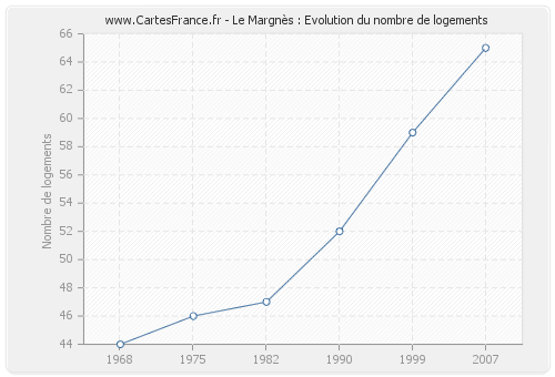 Le Margnès : Evolution du nombre de logements